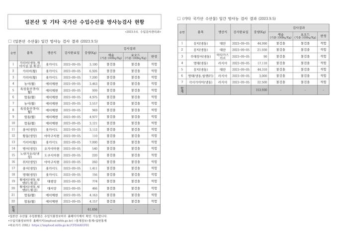 6일자 수입수산물 방사능검사 현황(사진=식품의약품안전처)