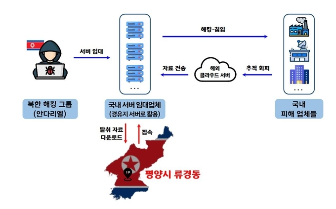 북한 해킹조직 안다리엘의 자료 탈취 개요도/사진=서울경찰청 제공