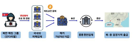 북한 해킹조직 안다리엘의 자료 탈취 개요도/사진=서울경찰청 제공
