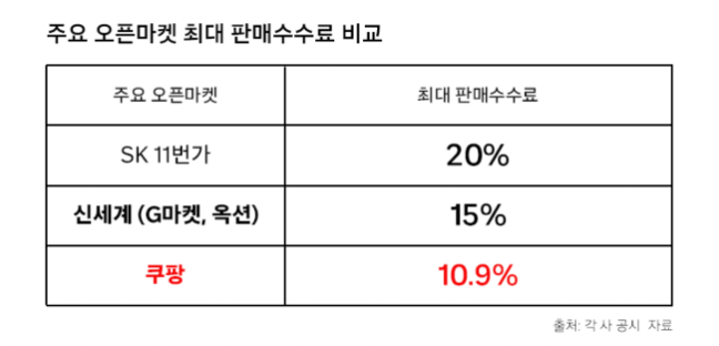 사진=쿠팡 제공