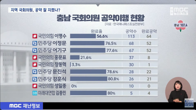 1월 31일 대전MBC '뉴스데스크'의 '대전MBC·한국매니페스토 지역 국회의원 공약 잘 지켰나'리포트 보도 화면./사진=유튜브 채널 '대전MBC 뉴스'