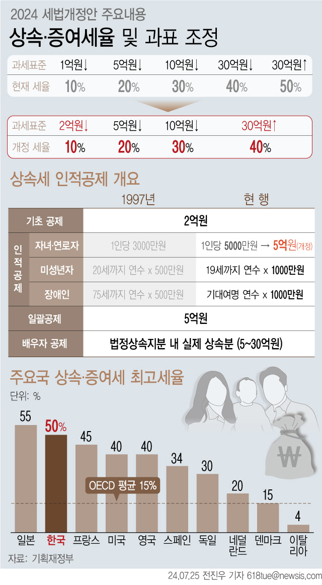 25일 기획재정부에 따르면 25년간 유지해왔던 상속·증여세 최고세율이 50%에서 40%로 하향 조정된다. 10% 세율을 적용 받는 하위 과세표준은 1억원에서 2억원으로 늘어나고 상속세 자녀공제 금액은 1인당 5000만원에서 5억원으로 대폭 확대된다. 사진=뉴시스