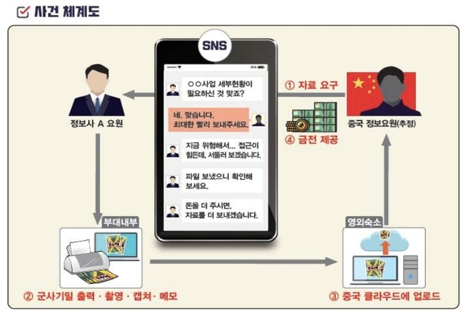 정보사 군무원 기밀유출 사건 체계도. 사진=국방부