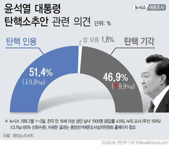 에이스리서치가 뉴시스 의뢰로 지난 1~2일 이틀 동안 '윤석열 대통령 탄핵소추안 관련 의견'을 조사한 결과 '인용돼야 한다'가 51.4%, '기각돼야 한다'가 46.9%로 나타났다. 사진=뉴시스
