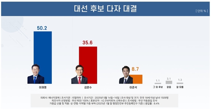 19일 발표된 리얼미터 여론조사. 사진=뉴시스