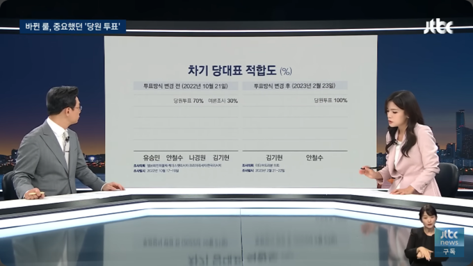 JTBC 뉴스룸 지난달 26일 방송에서 오대영 앵커와 박현주 기자가 <건진, 장관과 수석도 ‘지휘한’ 정황>이라는 리포트로 건진법사와 통일교가 국민의힘 전당대회에 개입했었다며 보도하고 있다. 사진= 유튜브 채널 'JTBC News' 갈무리.