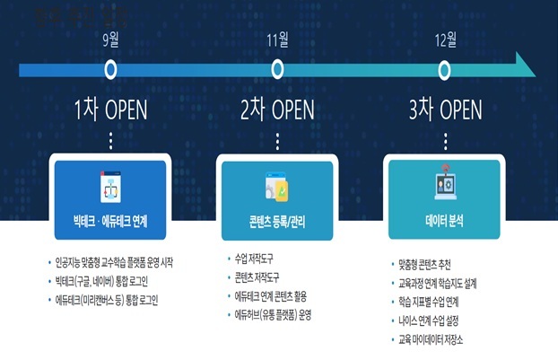 2025년 하반기 3차례에 걸쳐 순차적으로 개통하는 ‘인공지능(AI) 맞춤형 교수학습 플랫폼’. 사진= 서울시교육청 제공.
