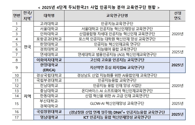 2025년 ‘4단계 두뇌한국21 혁신인재 양성사업’ 인공지능 분야 교육연구단 현황. 사진= 교육부 제공.