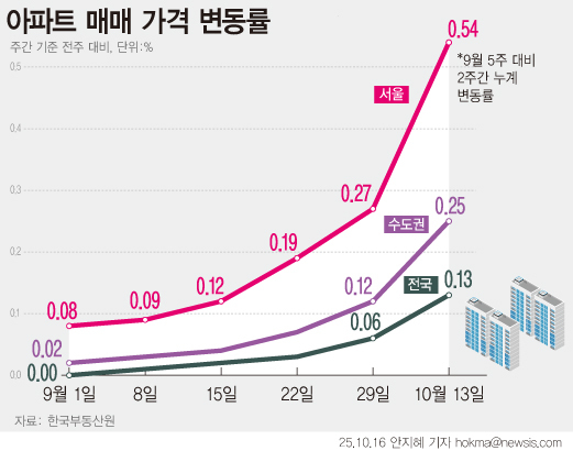 9월 이후 아파트 매매 가격 변동률. 한국부동산원에 따르면 10월 둘째 주 서울 아파트 매매가격은 9월 5주차 대비 0.54% 상승해 37주 연속 오름세를 이어갔다. 사진=뉴시스