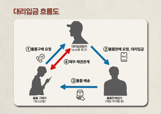 불법 '대리입금' 흐름도. 사진= 서울시 제공.