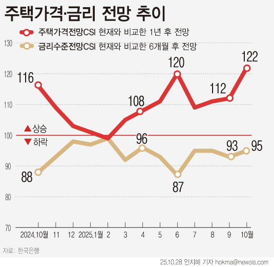 정부가 10·15 부동산 대책을 내놨지만 소비자들의 집값 상승 기대는 2021년 10월 수준(125)까지 올랐다. 28일 한국은행이 발표한 '10월 소비자동향조사'에 따르면 주택가격전망CSI는 122로 전월(112)보다 10포인트 상승했다. 주택가격전망CSI는 현재와 비교한 1년 후 전망으로 2003년 1월부터 지난해 12월을 기준값으로 한다. 100보다 크면 낙관적임을 의미한다. 사진=뉴시스