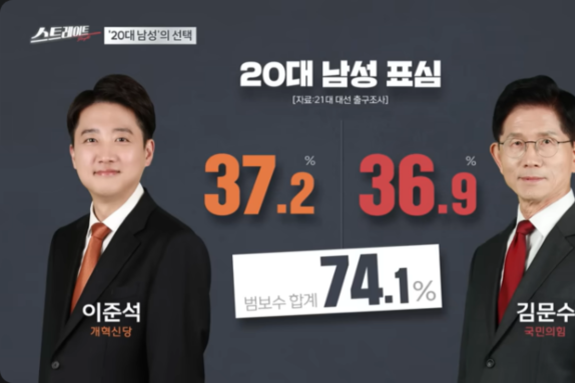 MBC 스트레이트, 20대 남성 '우파 경향성' 문제 삼아 편향 보도