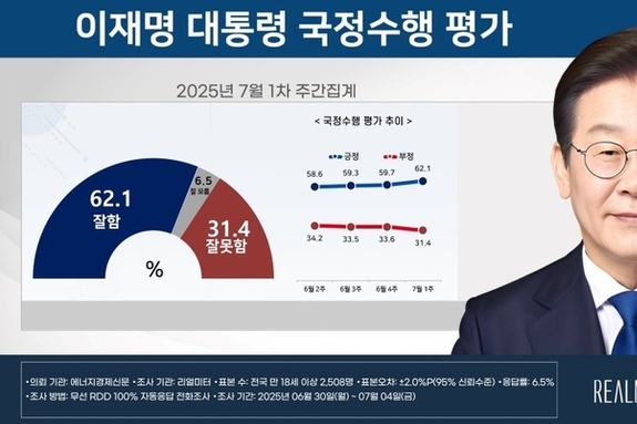 李 국정수행 '잘한다' 62.1 vs '잘못한다' 31.4 [리얼미터]