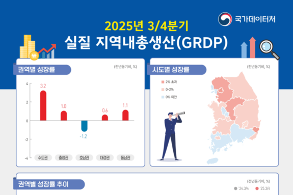 3분기 지역내총생산 보니… 전국 5대 권역 중 호남권만 감소