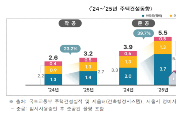지난해 서울 주택 착공·준공 각각 전년 대비 23.2·39.7 증가… 정비사업 비중 커
