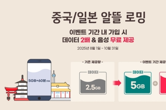 KT, 10월까지 중국·일본 전용 로밍 혜택 확대… 데이터 2배·음성 60분 무료 제공